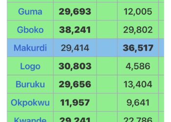 Fact-Check Dispels Suswam’s 2019 Benue Election Claim